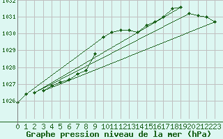 Courbe de la pression atmosphrique pour Saint-Sorlin-en-Valloire (26)