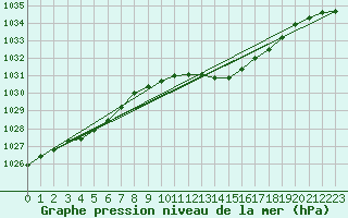 Courbe de la pression atmosphrique pour Aboyne