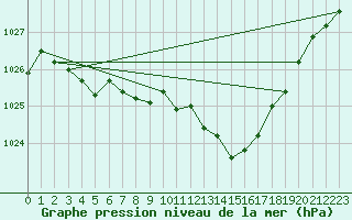 Courbe de la pression atmosphrique pour Kloevsjoehoejden