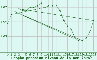 Courbe de la pression atmosphrique pour Saint-Philbert-de-Grand-Lieu (44)