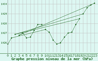 Courbe de la pression atmosphrique pour Deva