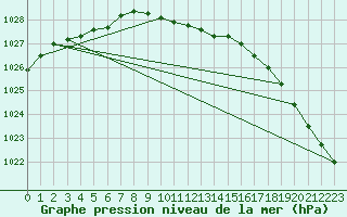 Courbe de la pression atmosphrique pour Johvi