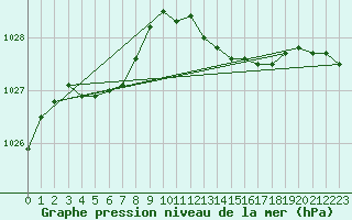 Courbe de la pression atmosphrique pour Mazres Le Massuet (09)