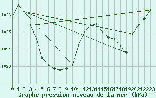 Courbe de la pression atmosphrique pour Laverton Aws