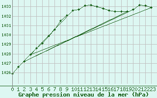 Courbe de la pression atmosphrique pour Leconfield