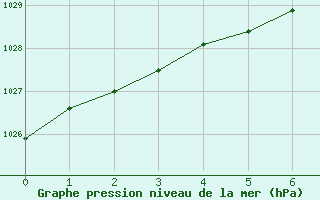 Courbe de la pression atmosphrique pour Kittila Kenttarova