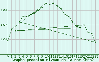 Courbe de la pression atmosphrique pour Brest (29)