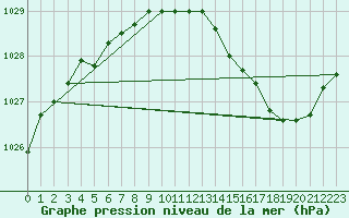 Courbe de la pression atmosphrique pour Ernage (Be)