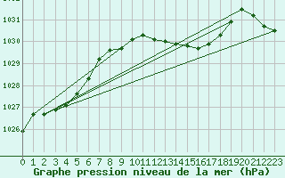 Courbe de la pression atmosphrique pour Marnitz