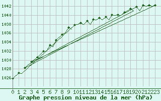 Courbe de la pression atmosphrique pour Bournemouth (UK)