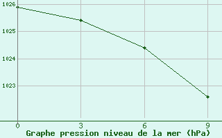 Courbe de la pression atmosphrique pour Kamenka