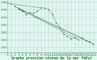 Courbe de la pression atmosphrique pour Millau (12)