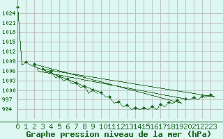 Courbe de la pression atmosphrique pour Frankfort (All)