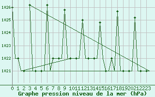 Courbe de la pression atmosphrique pour L