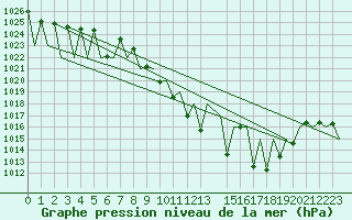 Courbe de la pression atmosphrique pour Vitoria