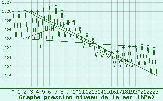 Courbe de la pression atmosphrique pour Hof