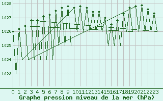 Courbe de la pression atmosphrique pour Genve (Sw)