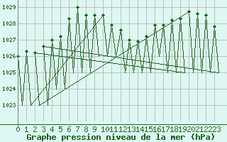 Courbe de la pression atmosphrique pour Graz-Thalerhof-Flughafen