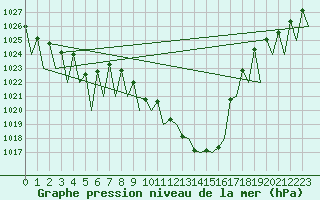 Courbe de la pression atmosphrique pour Pamplona (Esp)