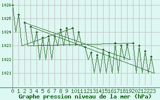 Courbe de la pression atmosphrique pour Pamplona (Esp)