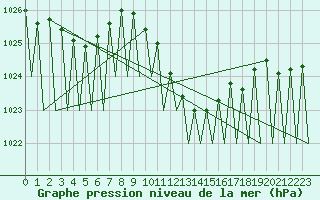 Courbe de la pression atmosphrique pour Pamplona (Esp)