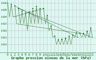Courbe de la pression atmosphrique pour Huesca (Esp)