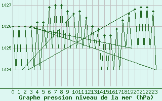 Courbe de la pression atmosphrique pour Lodz