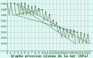 Courbe de la pression atmosphrique pour Gallivare