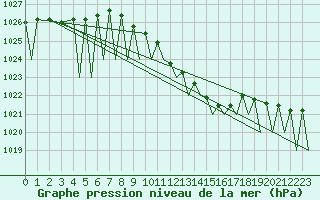 Courbe de la pression atmosphrique pour Hahn