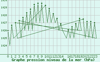 Courbe de la pression atmosphrique pour Buechel