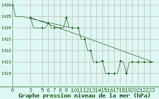 Courbe de la pression atmosphrique pour Tunis-Carthage