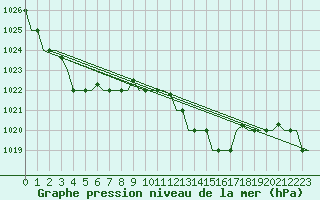 Courbe de la pression atmosphrique pour Gnes (It)