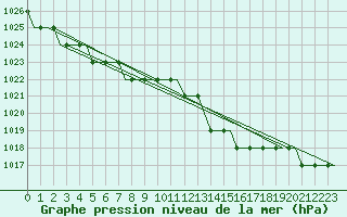 Courbe de la pression atmosphrique pour Bern / Belp