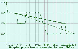 Courbe de la pression atmosphrique pour Valladolid / Villanubla