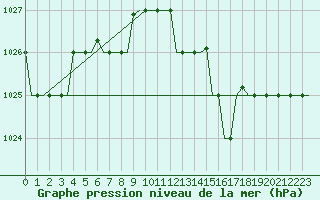 Courbe de la pression atmosphrique pour San Sebastian (Esp)