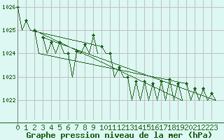 Courbe de la pression atmosphrique pour Lelystad