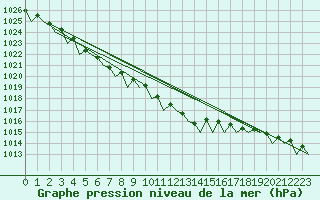 Courbe de la pression atmosphrique pour Le Goeree