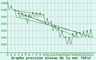 Courbe de la pression atmosphrique pour Platform Buitengaats/BG-OHVS2