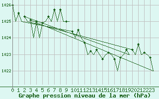 Courbe de la pression atmosphrique pour Bilbao (Esp)