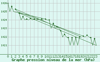 Courbe de la pression atmosphrique pour Farnborough