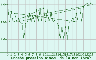 Courbe de la pression atmosphrique pour Gilze-Rijen