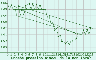 Courbe de la pression atmosphrique pour Zaragoza / Aeropuerto