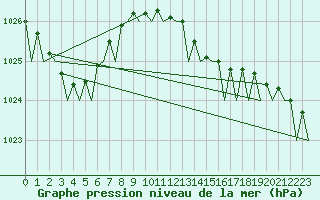 Courbe de la pression atmosphrique pour Oostende (Be)