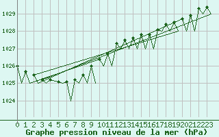 Courbe de la pression atmosphrique pour Evenes