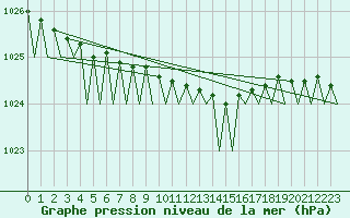 Courbe de la pression atmosphrique pour Kemi