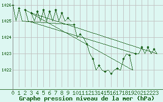 Courbe de la pression atmosphrique pour Bonn (All)