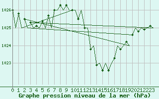 Courbe de la pression atmosphrique pour Gerona (Esp)