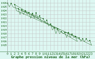 Courbe de la pression atmosphrique pour Noervenich