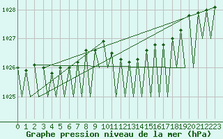 Courbe de la pression atmosphrique pour Maastricht / Zuid Limburg (PB)