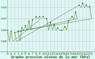 Courbe de la pression atmosphrique pour Palma De Mallorca / Son San Juan